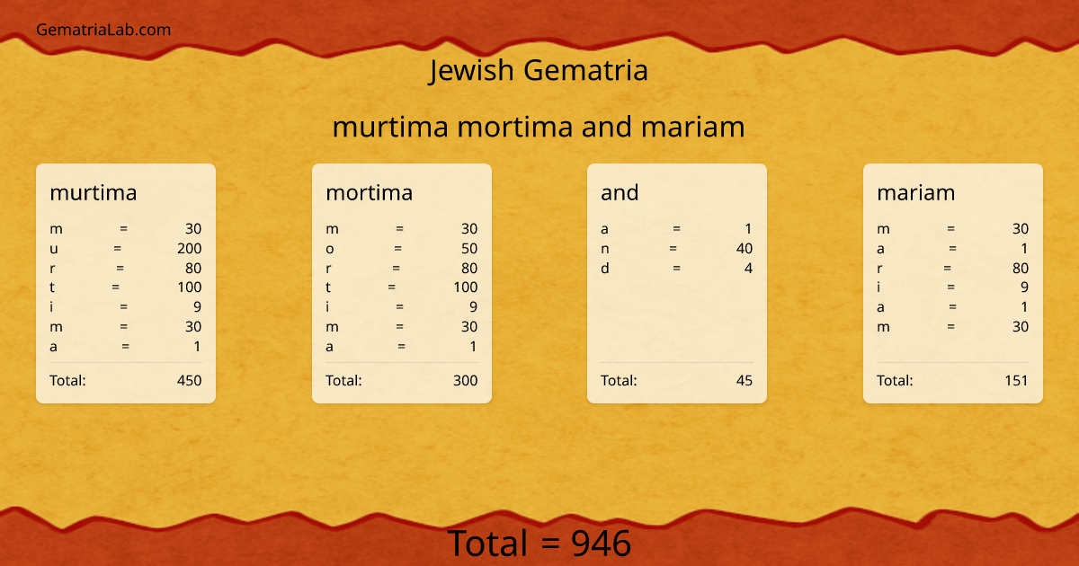 murtima mortima and mariam in jewish Gematria